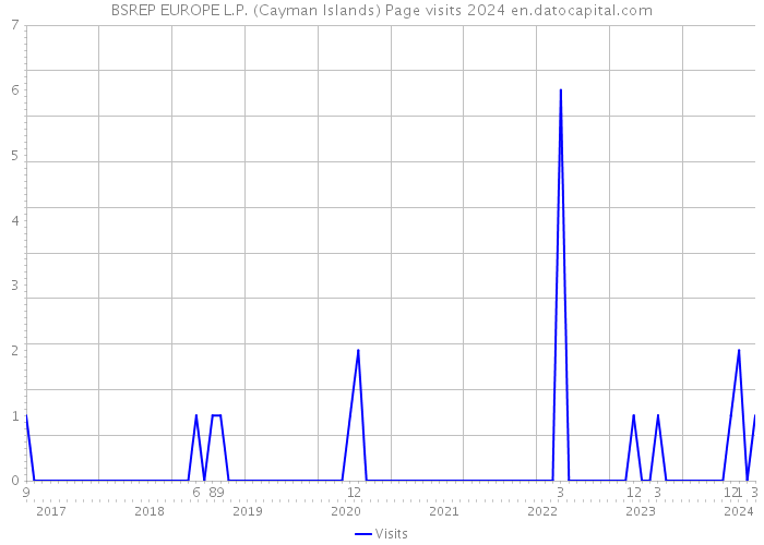 BSREP EUROPE L.P. (Cayman Islands) Page visits 2024 