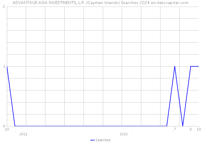 ADVANTAGE ASIA INVESTMENTS, L.P. (Cayman Islands) Searches 2024 