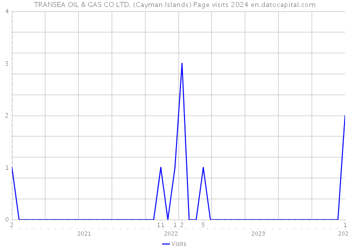 TRANSEA OIL & GAS CO LTD. (Cayman Islands) Page visits 2024 