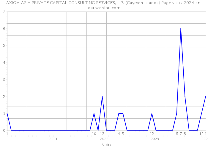 AXIOM ASIA PRIVATE CAPITAL CONSULTING SERVICES, L.P. (Cayman Islands) Page visits 2024 