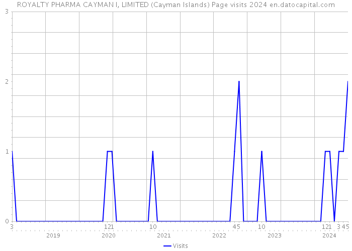 ROYALTY PHARMA CAYMAN I, LIMITED (Cayman Islands) Page visits 2024 