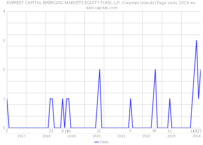 EVEREST CAPITAL EMERGING MARKETS EQUITY FUND, L.P. (Cayman Islands) Page visits 2024 