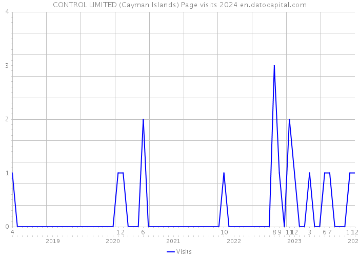 CONTROL LIMITED (Cayman Islands) Page visits 2024 