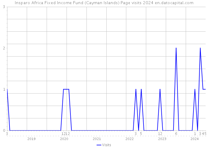 Insparo Africa Fixed Income Fund (Cayman Islands) Page visits 2024 