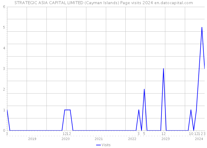 STRATEGIC ASIA CAPITAL LIMITED (Cayman Islands) Page visits 2024 
