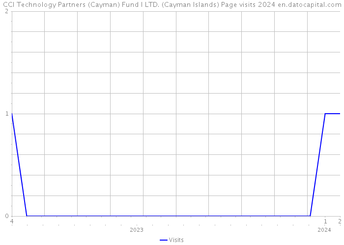CCI Technology Partners (Cayman) Fund I LTD. (Cayman Islands) Page visits 2024 