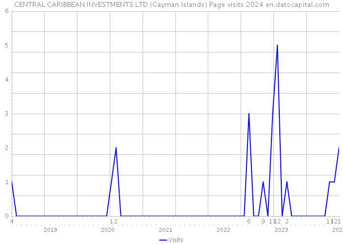 CENTRAL CARIBBEAN INVESTMENTS LTD (Cayman Islands) Page visits 2024 