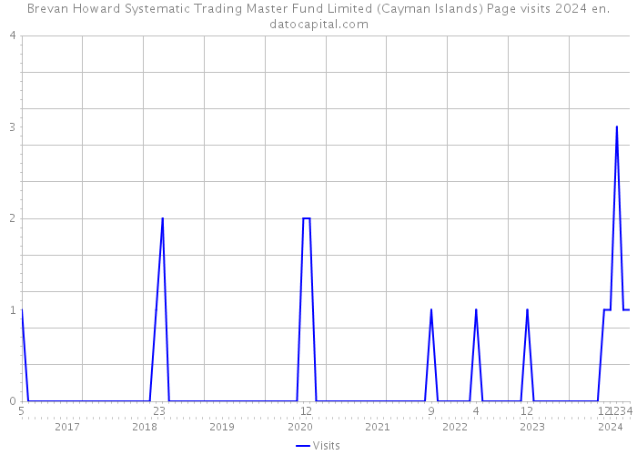 Brevan Howard Systematic Trading Master Fund Limited (Cayman Islands) Page visits 2024 