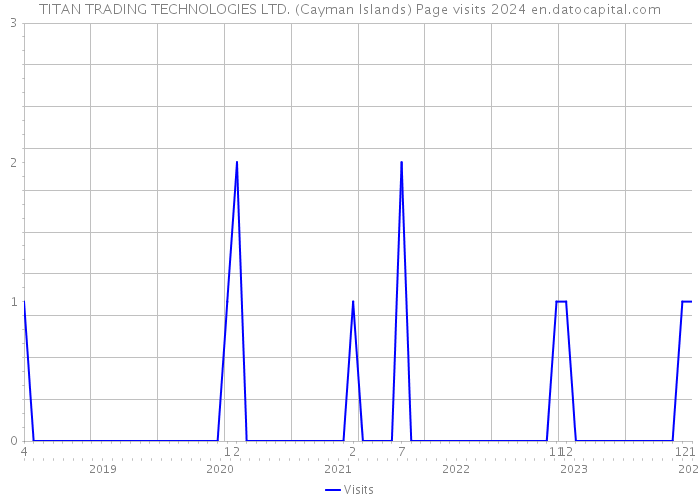 TITAN TRADING TECHNOLOGIES LTD. (Cayman Islands) Page visits 2024 