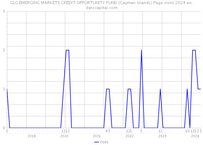 GLG EMERGING MARKETS CREDIT OPPORTUNITY FUND (Cayman Islands) Page visits 2024 