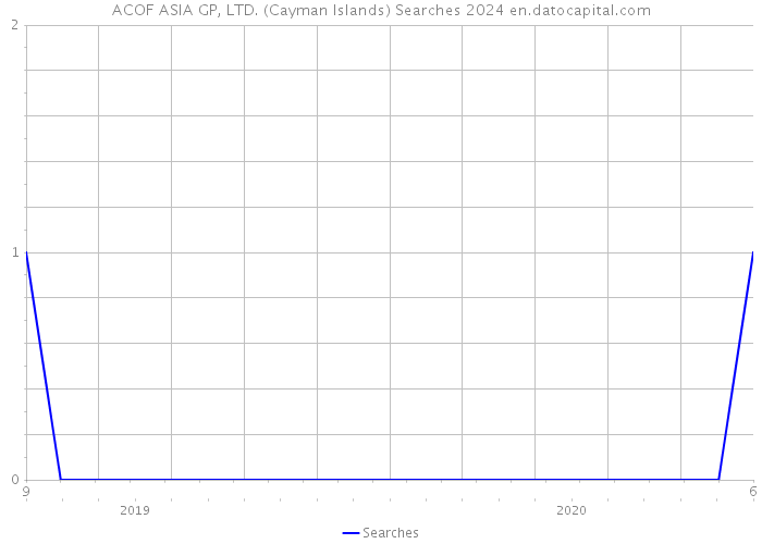 ACOF ASIA GP, LTD. (Cayman Islands) Searches 2024 