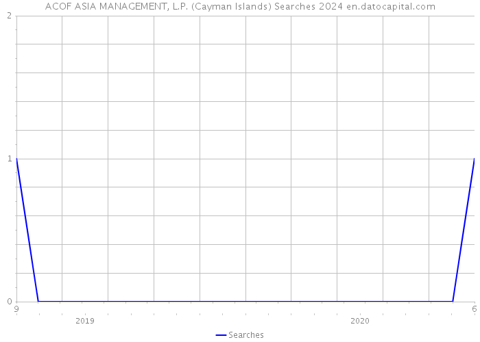 ACOF ASIA MANAGEMENT, L.P. (Cayman Islands) Searches 2024 