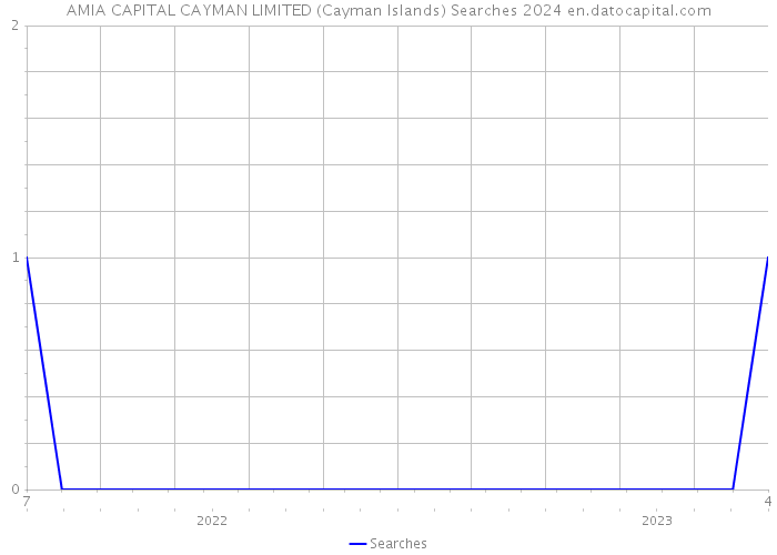 AMIA CAPITAL CAYMAN LIMITED (Cayman Islands) Searches 2024 
