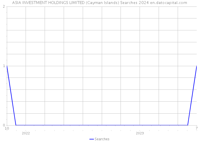 ASIA INVESTMENT HOLDINGS LIMITED (Cayman Islands) Searches 2024 