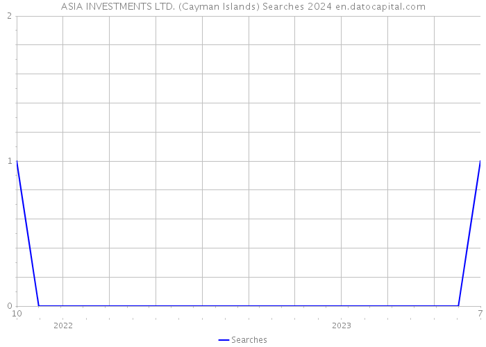 ASIA INVESTMENTS LTD. (Cayman Islands) Searches 2024 
