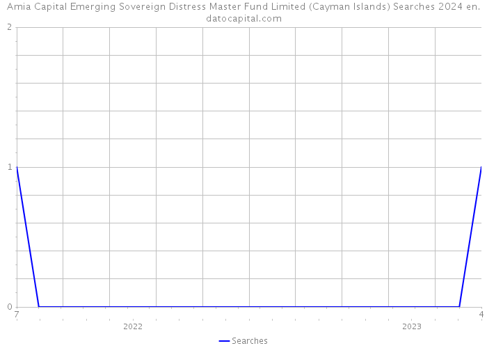 Amia Capital Emerging Sovereign Distress Master Fund Limited (Cayman Islands) Searches 2024 