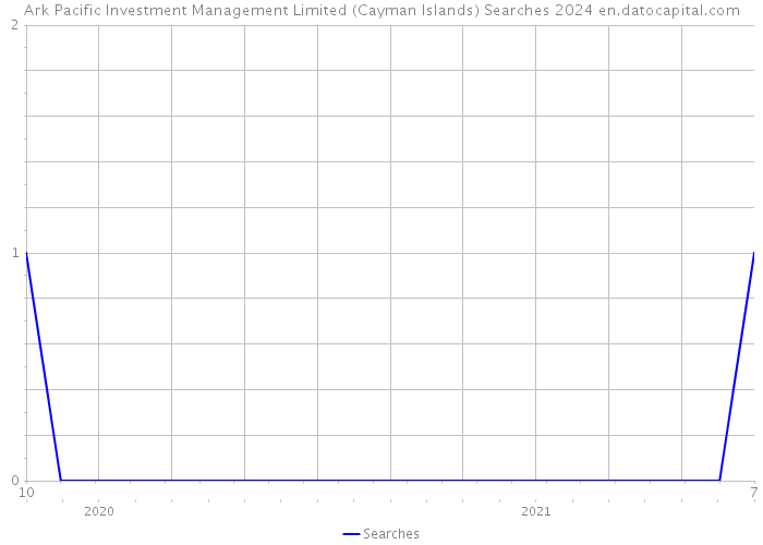 Ark Pacific Investment Management Limited (Cayman Islands) Searches 2024 
