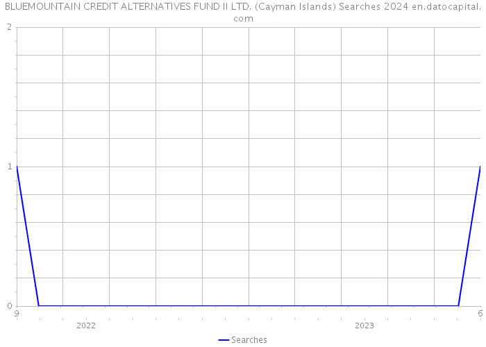 BLUEMOUNTAIN CREDIT ALTERNATIVES FUND II LTD. (Cayman Islands) Searches 2024 
