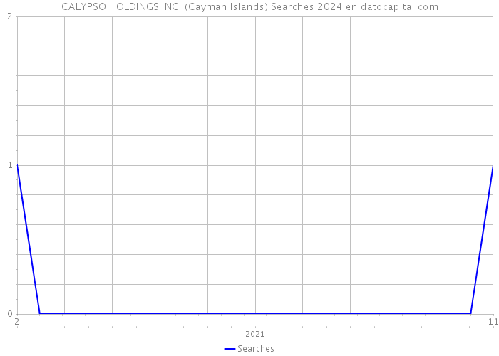 CALYPSO HOLDINGS INC. (Cayman Islands) Searches 2024 