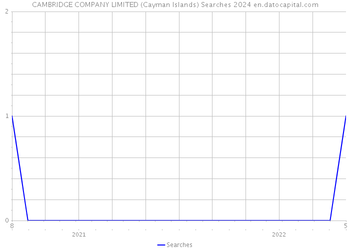 CAMBRIDGE COMPANY LIMITED (Cayman Islands) Searches 2024 