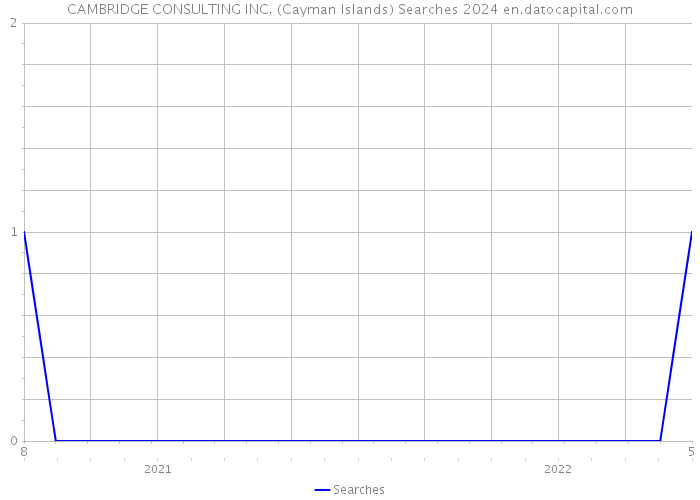 CAMBRIDGE CONSULTING INC. (Cayman Islands) Searches 2024 