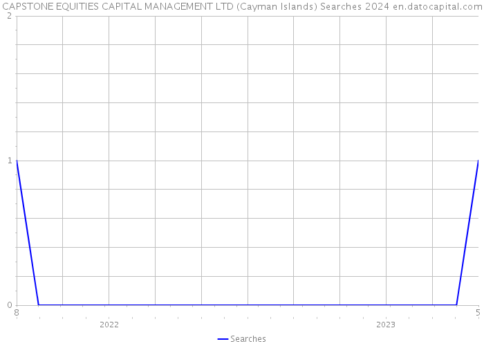 CAPSTONE EQUITIES CAPITAL MANAGEMENT LTD (Cayman Islands) Searches 2024 