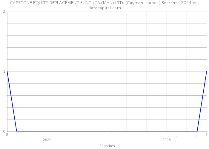 CAPSTONE EQUITY REPLACEMENT FUND (CAYMAN) LTD. (Cayman Islands) Searches 2024 
