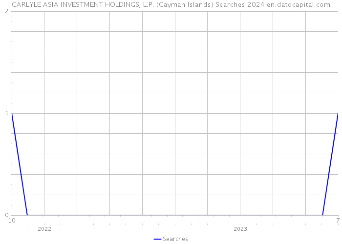 CARLYLE ASIA INVESTMENT HOLDINGS, L.P. (Cayman Islands) Searches 2024 