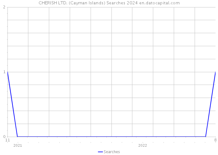 CHERISH LTD. (Cayman Islands) Searches 2024 