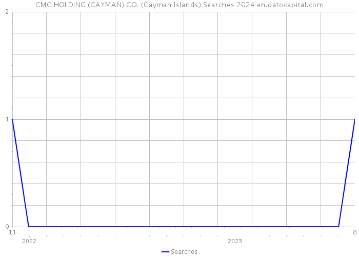 CMC HOLDING (CAYMAN) CO. (Cayman Islands) Searches 2024 