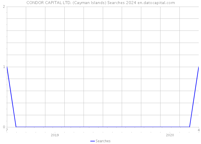 CONDOR CAPITAL LTD. (Cayman Islands) Searches 2024 