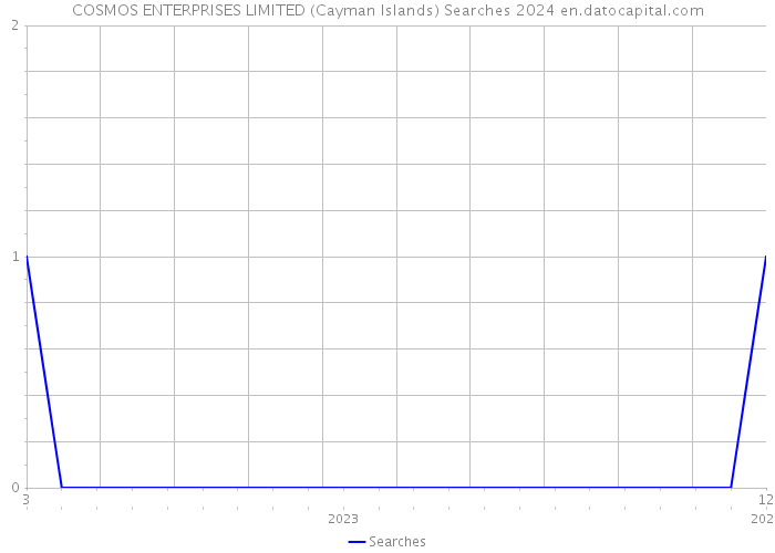 COSMOS ENTERPRISES LIMITED (Cayman Islands) Searches 2024 