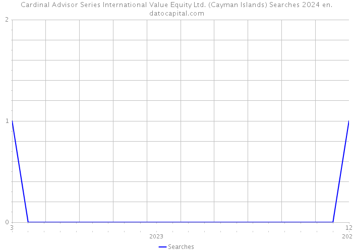Cardinal Advisor Series International Value Equity Ltd. (Cayman Islands) Searches 2024 