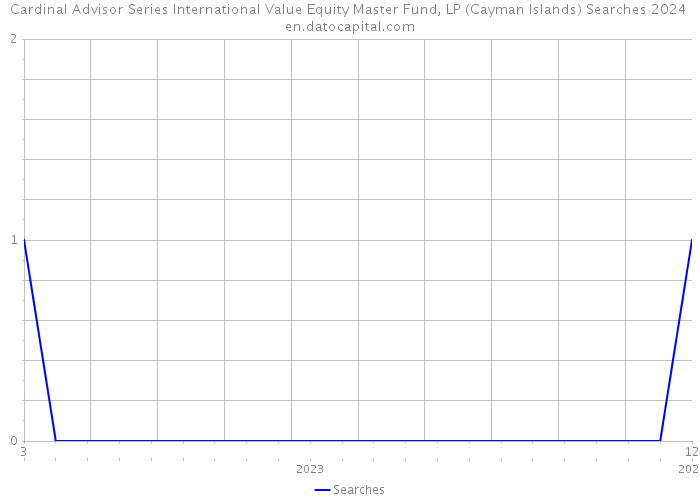 Cardinal Advisor Series International Value Equity Master Fund, LP (Cayman Islands) Searches 2024 