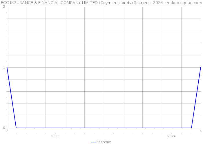 ECC INSURANCE & FINANCIAL COMPANY LIMITED (Cayman Islands) Searches 2024 