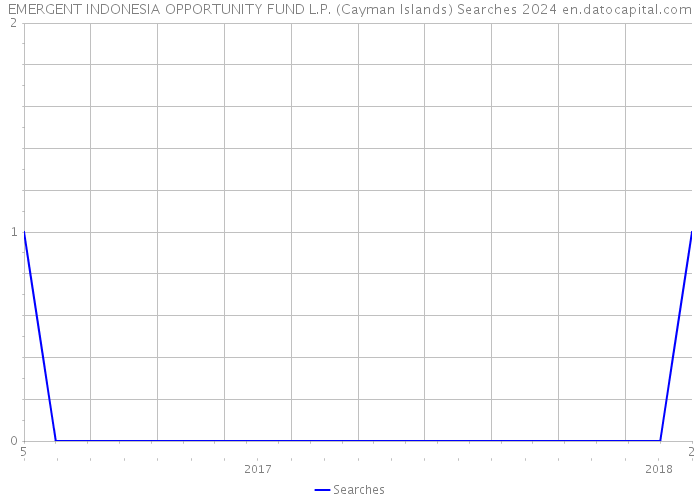 EMERGENT INDONESIA OPPORTUNITY FUND L.P. (Cayman Islands) Searches 2024 