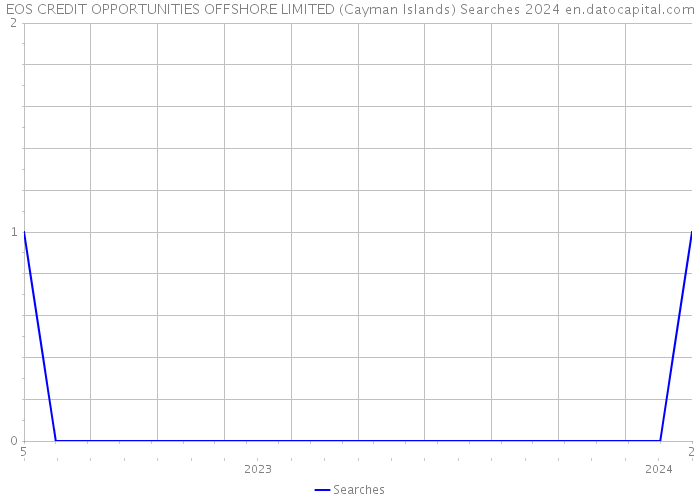 EOS CREDIT OPPORTUNITIES OFFSHORE LIMITED (Cayman Islands) Searches 2024 