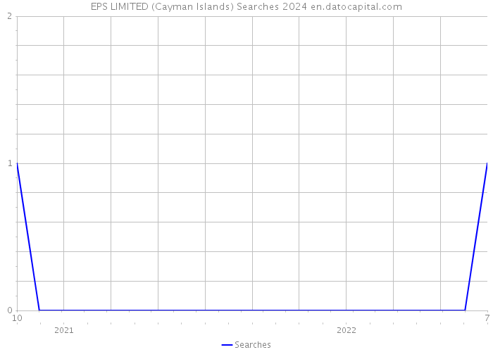 EPS LIMITED (Cayman Islands) Searches 2024 
