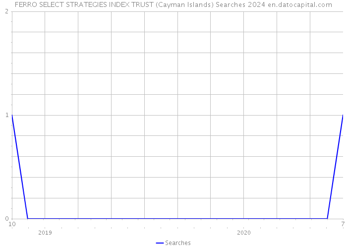 FERRO SELECT STRATEGIES INDEX TRUST (Cayman Islands) Searches 2024 