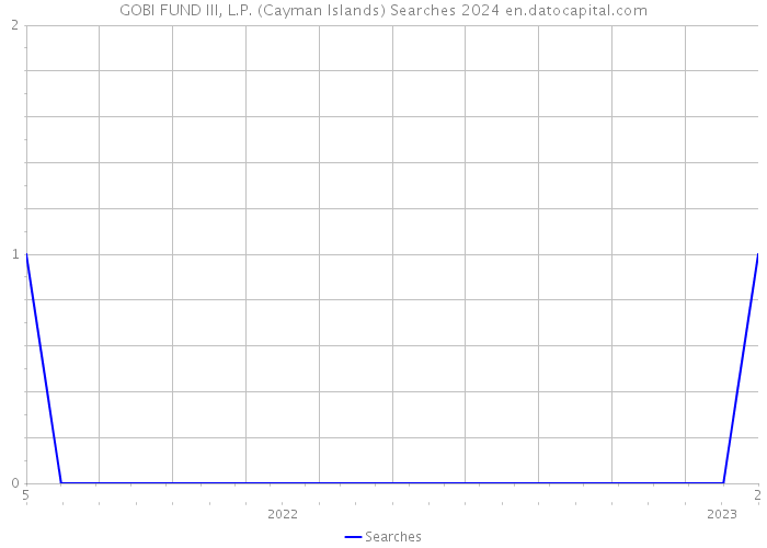 GOBI FUND III, L.P. (Cayman Islands) Searches 2024 
