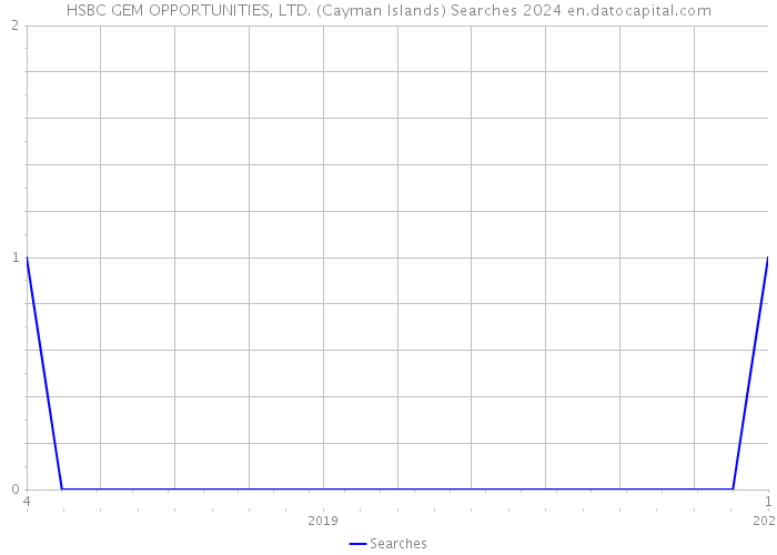HSBC GEM OPPORTUNITIES, LTD. (Cayman Islands) Searches 2024 