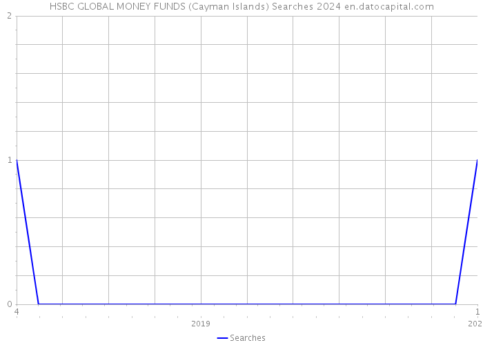 HSBC GLOBAL MONEY FUNDS (Cayman Islands) Searches 2024 