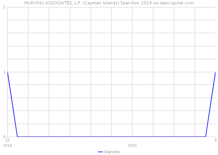 HUAXING ASSOCIATES, L.P. (Cayman Islands) Searches 2024 