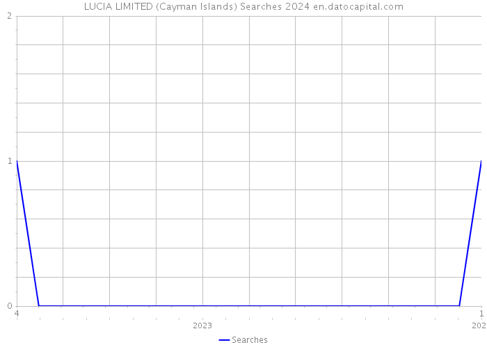 LUCIA LIMITED (Cayman Islands) Searches 2024 