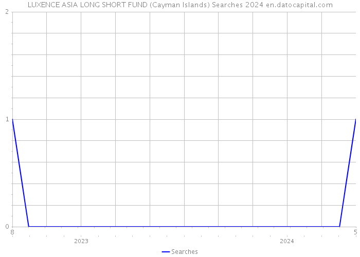 LUXENCE ASIA LONG SHORT FUND (Cayman Islands) Searches 2024 