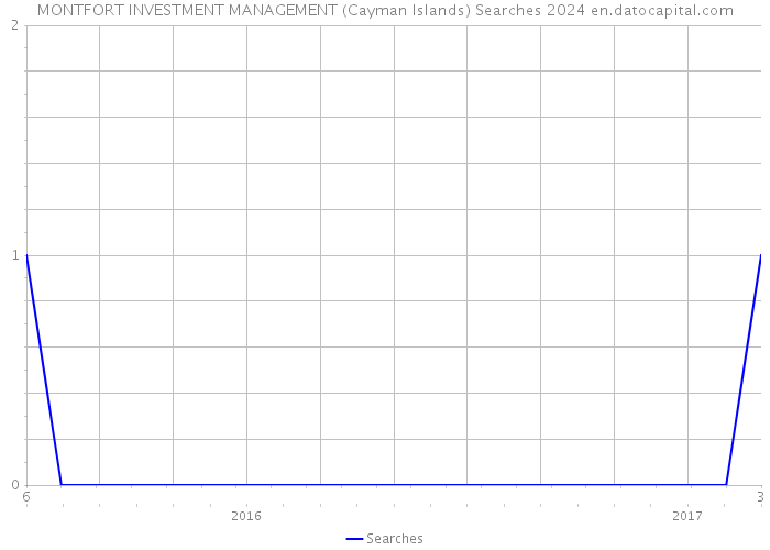MONTFORT INVESTMENT MANAGEMENT (Cayman Islands) Searches 2024 