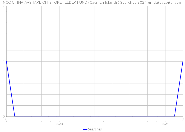 NCC CHINA A-SHARE OFFSHORE FEEDER FUND (Cayman Islands) Searches 2024 