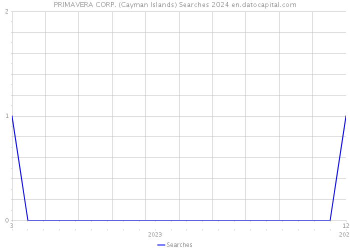 PRIMAVERA CORP. (Cayman Islands) Searches 2024 