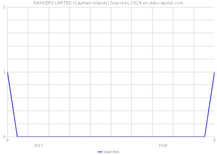 RANGERS LIMITED (Cayman Islands) Searches 2024 