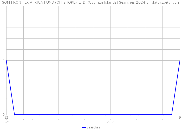 SQM FRONTIER AFRICA FUND (OFFSHORE), LTD. (Cayman Islands) Searches 2024 